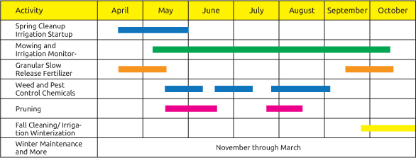 Lawn Care Chart